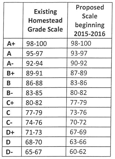 Point Grading Scale Chart
