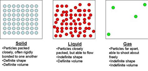 Phases Of Matter Gas Introduction To Gas Laws