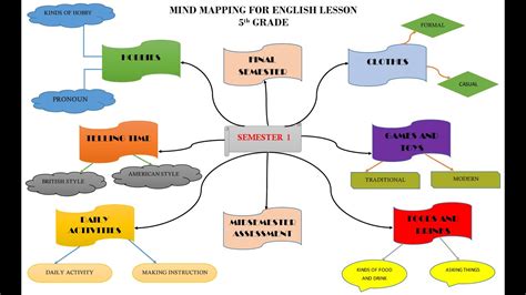 Peta Konsep Materi Bahasa Inggris Kelas V Lima Semester 1 Satu Riset