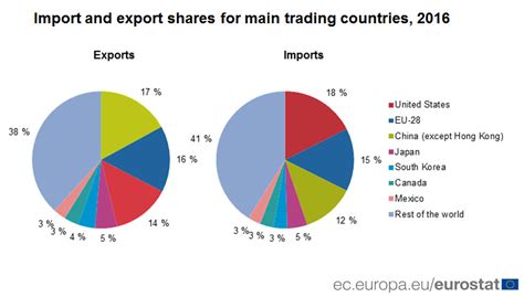 The Eu Usa And China Account For Almost Half Of World Trade In Goods