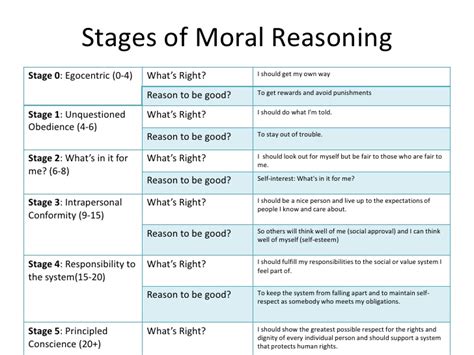 Stages Of Moral Development Chart