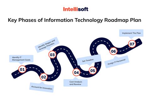 How To Develop A Technology Roadmap For The Product