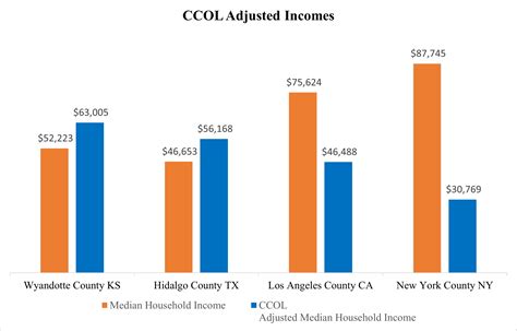 County Cost Of Living Index And Median Household Income How Cost Of