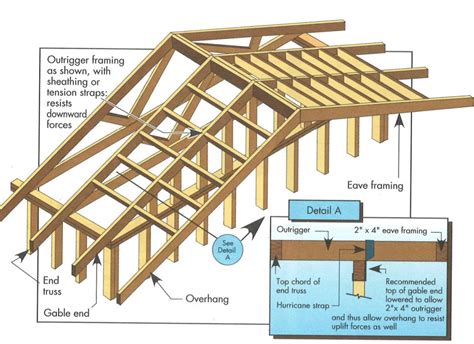 How To Build A Gable Roof Overhang Encycloall