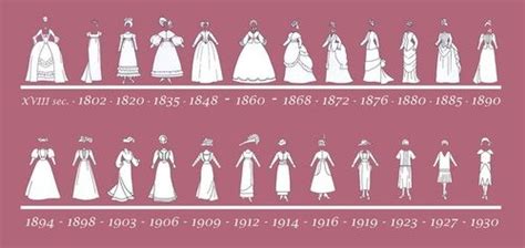 Fashion Timeline Fashion History Historical Fashion Victorian Fashion