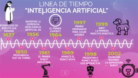 Linea Del Tiempo De La Inteligencia Artificial Actualizado Noviembre