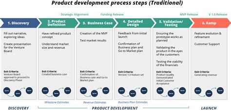 Product Development Process | New Product Process in Three ...
