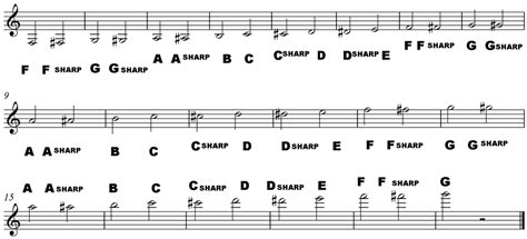 There are also three forms of minor scales. Names of Musical Notes in Treble Clef - How to Read Music