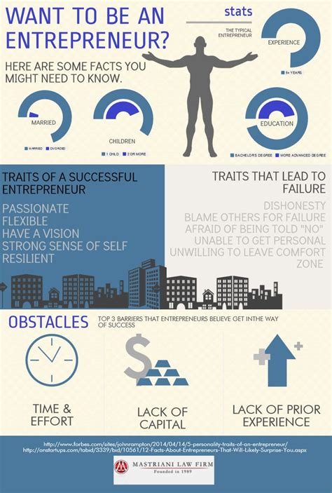 Infographic Want To Be An Entrepreneur Entrepreneur Infographic