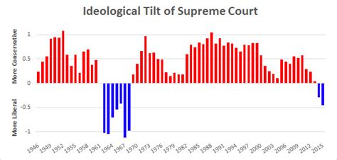Chart Of The Day The Supreme Court Over The Past 70 Years Mother Jones