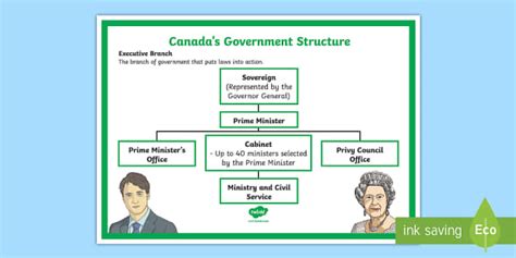 Canadas Structure Of Government Display Poster Twinkl