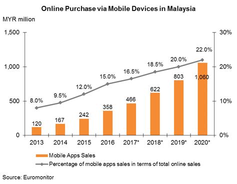 Men tend to shop online more than women. Malaysia: Online Retailing Opportunities | hktdc research ...