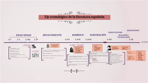 Eje Cronológico De La Literatura Española By Elisa Julve On Prezi Next