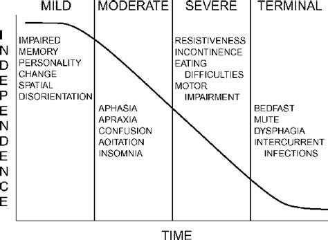 The Four Stages Of Dementia Reprinted From Reference 11 Used By