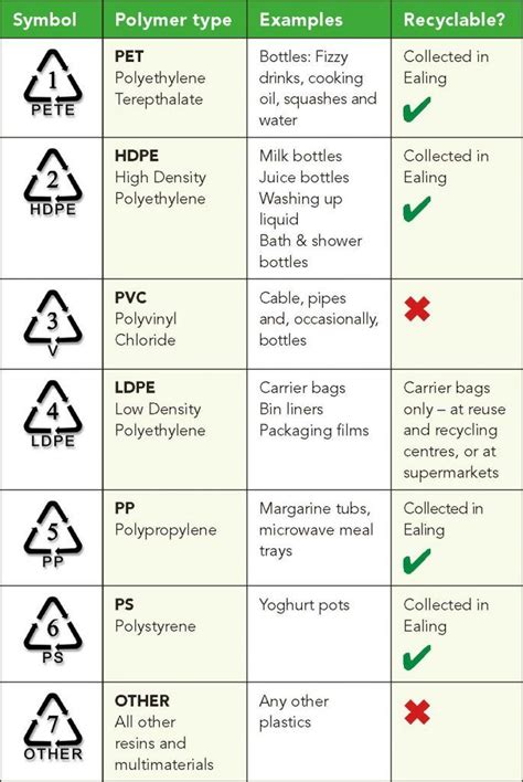 Plastic Recycling Codes Symbols