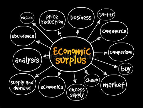Economic Surplus Mind Map Business Concept For Presentations And