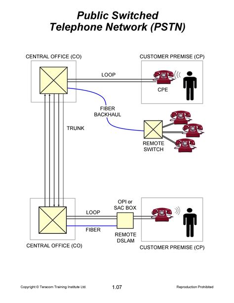 Tutorial The Public Switched Telephone Network Pstn