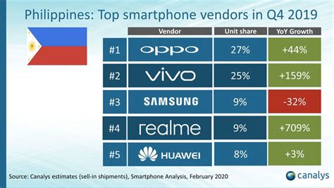 Realme Ph Is Top 4 Smartphone Brand In Q4 2019 Technobaboy