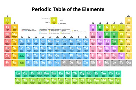 Colorful Periodic Table Of The Elements Vector Illustration Shows