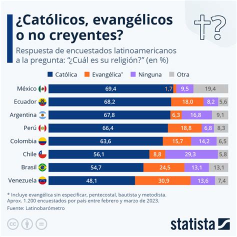 Gráfico Catolicismo Y Evangelismo Las Dos Religiones Más Comunes En