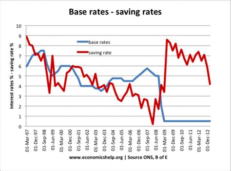Interest Rates Uk For Savings