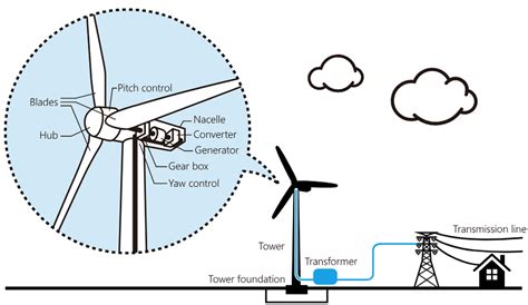 Toshiba Asia Pacific Wind Power Generation Wind Turbine Technology