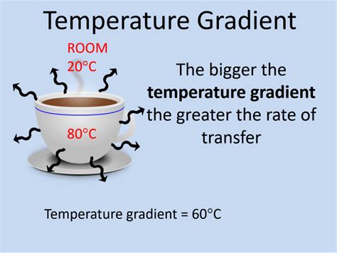 Ks3 Y9 Physics Temperature Gradients Teaching Resources