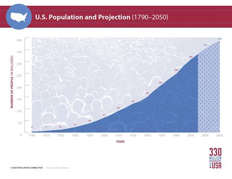 Us Population And Projection 1790 2050 Infographic Population