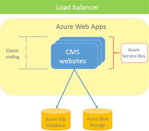 Deploying To Azure Web Apps Information Security Asia