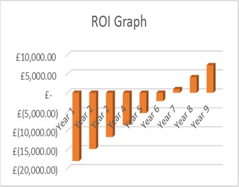 A Bar Chart Displaying The Retrun On Investment For Solution 1
