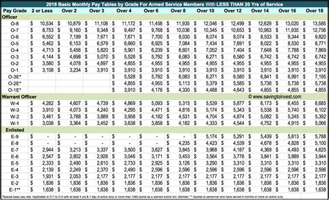 2018 Military Pay Charts Reflecting Latest Raise Updated