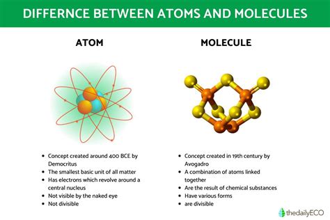 The Differences Between Atoms And Molecules Atom And Molecule