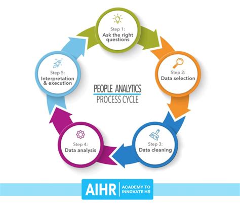 The People Analytics Cycle Aihr