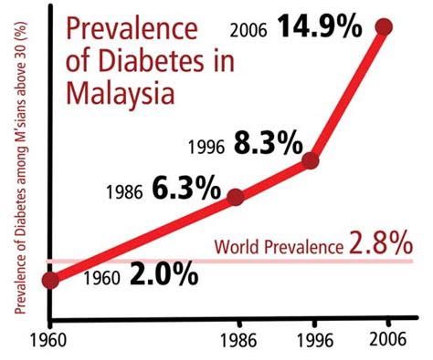 Diabetes prevalence also varies between different racial and ethnic groups. Diabetes Will Go Down When The Price of Sugar Goes Up. Agree?