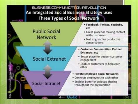 Once the user numbers grew, businesses began to realize its true potential and started creating company pages. BUSINESS COMMUNICATION THROUGH SOCIAL MEDIA