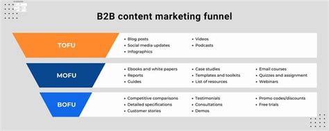 7 Steps To Craft A Winning B2b Content Marketing Strategy