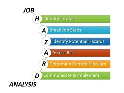 Job Hazard Analysis Technique Hsewatch
