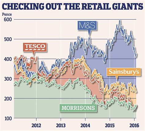 Good Time To Sell Tesco Shares Estrategia Swing Forex