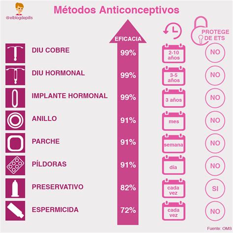 Eficacia de los distintos métodos anticonceptivos Métodos