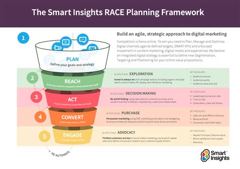 How To Structure An Effective Digital Transformation Plan Smart Insights