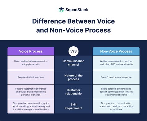 Everything About Bpo Voice Process And Non Voice Process
