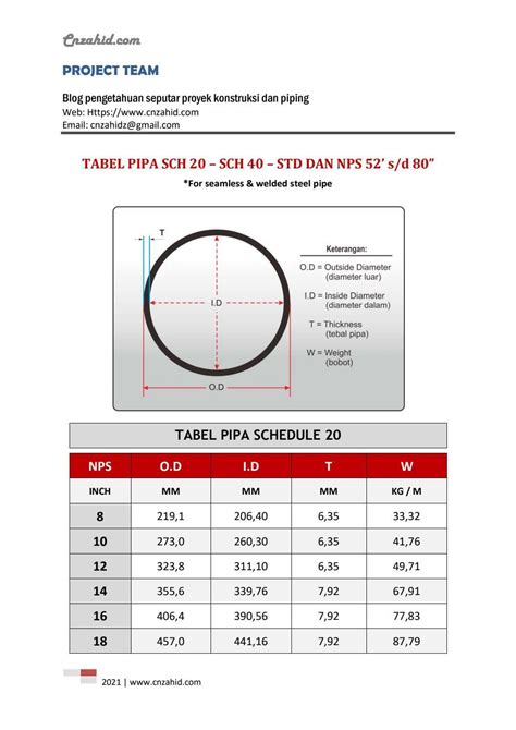 Tabel Schedule Pipa Sch 20 Sch 40 Dan Std By Cnzahid Issuu