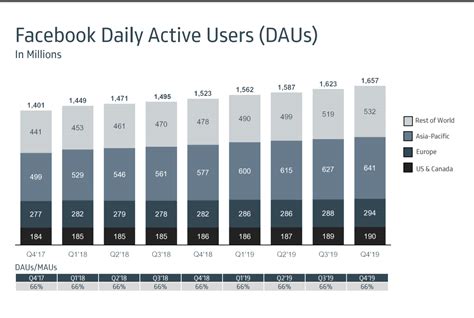 Facebook Just Published Its 2019 Performance Report The Social Network
