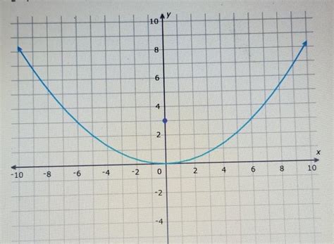 Introduction to vertex form of a quadratic. Write The Vertex Form Equation Of Each Parabola Given And Focus - Tessshebaylo
