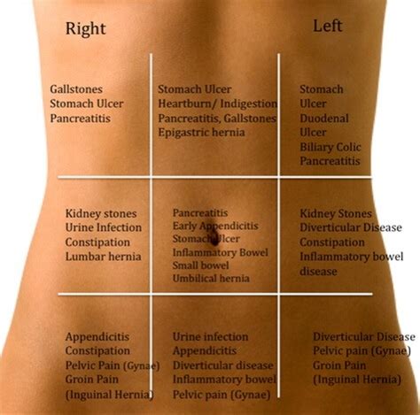 However, this pain will be located. What are the probable reasons for leftside body pain from ...