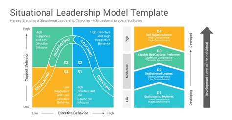 Situational Leadership Diagram Powerpoint Graphics Hot Sex Picture
