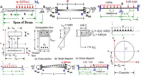 Cantilever Beam Shear Force And Bending Moment Diagram