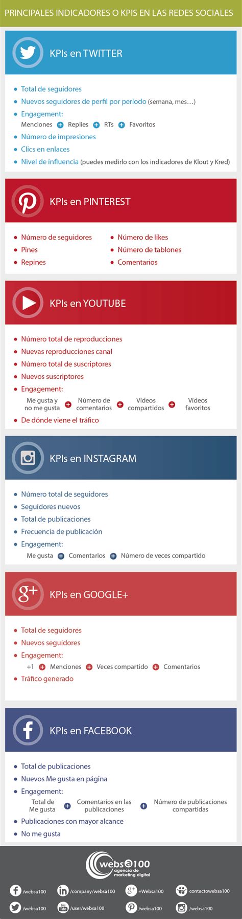 Los Principales Kpi En Redes Sociales Infografia Infographic My Xxx