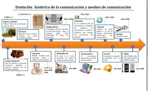 Evolucion De La Comunicacion Timeline Timetoast Timelines