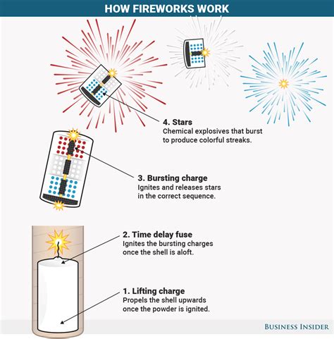 Heres How Your Fourth Of July Fireworks Work Markets Insider